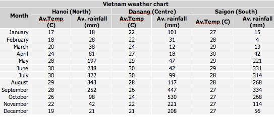 Vietnam - Monsoon, Tropical, Humid